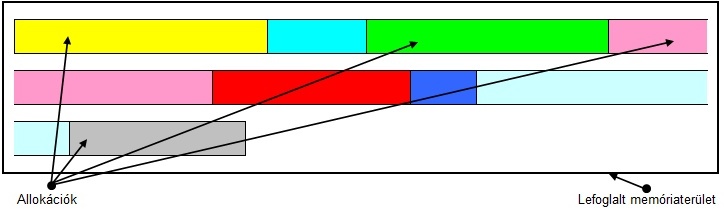 Töredezettségmentesített memóriakép előre lefoglalt memóriaterülettel