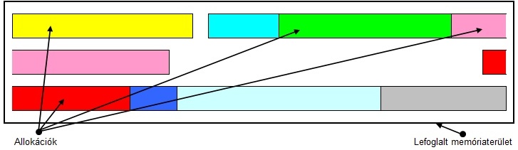 Töredezett, végpontokból feltöltött memóriakép előre lefoglalt memóriaterülettel