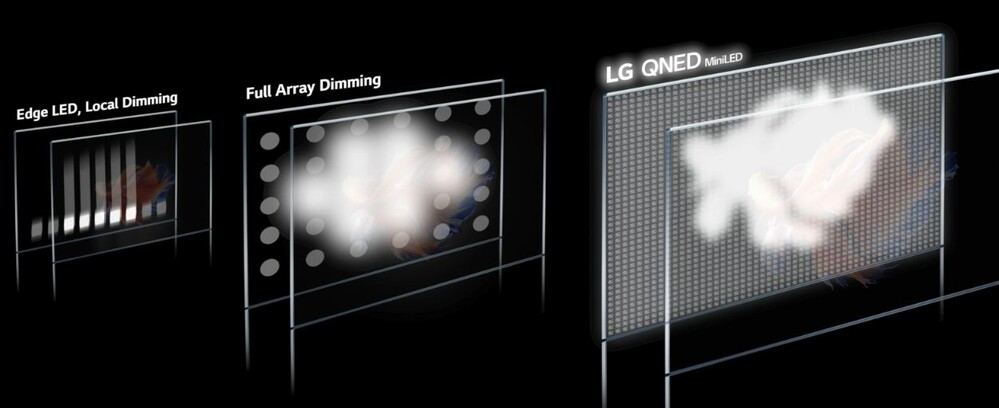 Az LG Mini LED technológiája