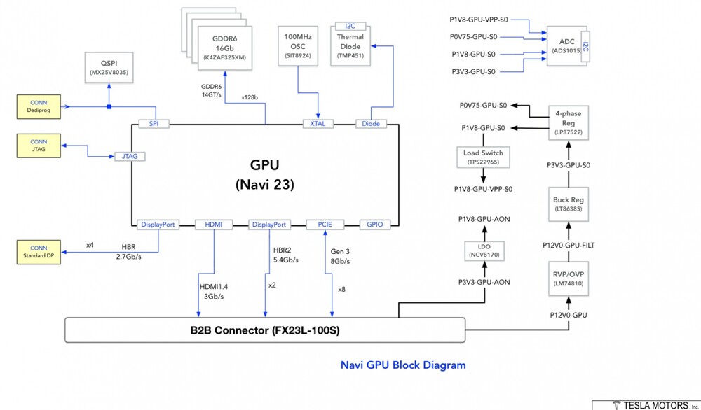 Az új Model X és S multimédiás egységének blokkdiagramja, AMD Navi 23 GPU-val