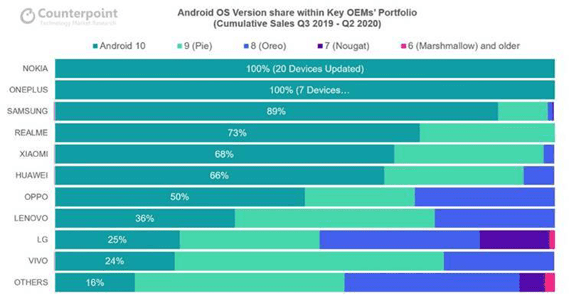 Android frissítési statisztika a Counterpoint Research felmérésében