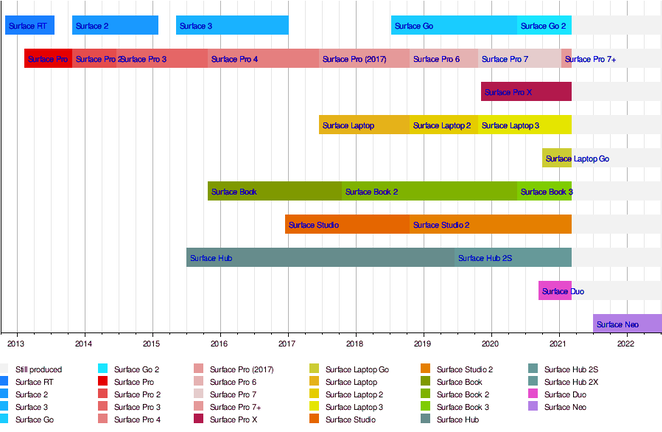 A Microsoft Surface portfólió