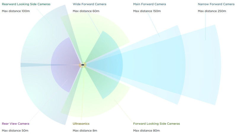 A Tesla robotpilóta szenzorpakkja kamerákkal és ultrahangos érzékelőkkel, immár radar nélkül