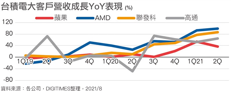 Apple (piros), AMD (kék), MediaTek (sárga), Qualcomm (szürke)