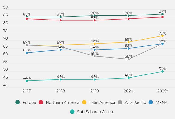 Ázsia fejlődhet a legdinamikusabban ilyen téren 2025-ig