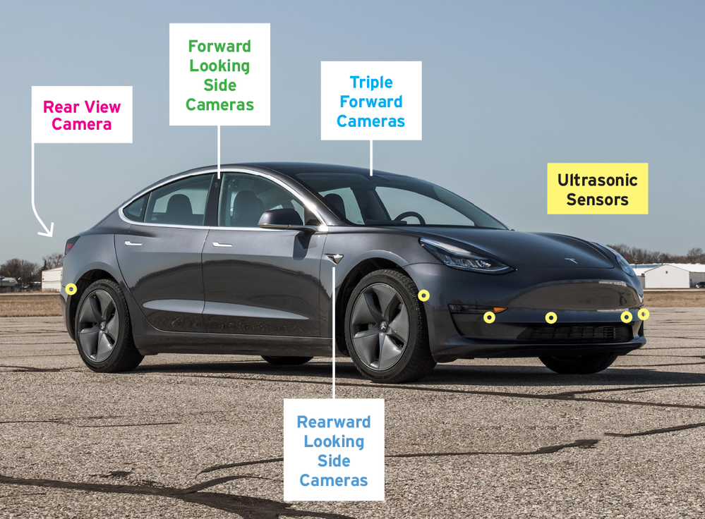 A Teslák, így a Model 3 aktuális szenzorszettje, immár radar nélkül