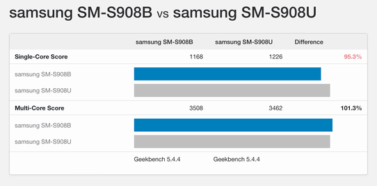 Az Exynos és a Snapdragon lapkákkal szerelt S22 Ultra pontjai a Geekbench-en