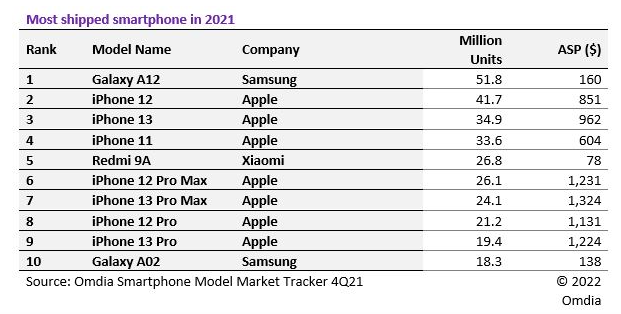 Ezek voltak 2021 legkelendőbb telefonjai. Jobbra a leszállított darabszám (millió) és az átlagos eladási ár (USD).