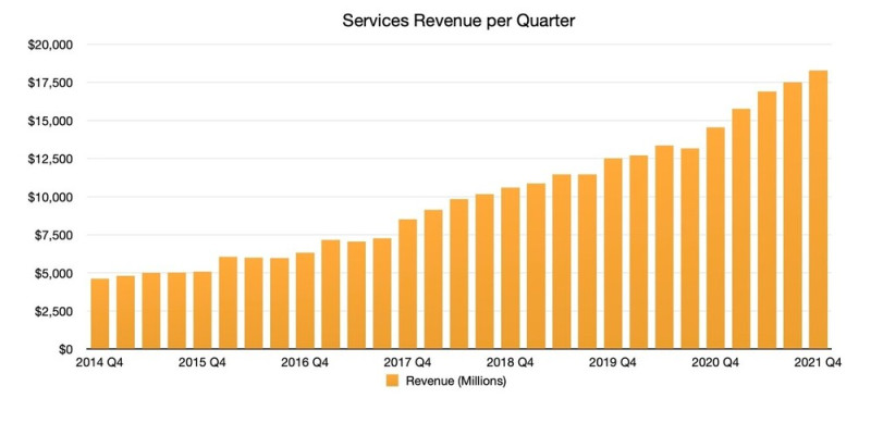 Az Apple bevételei a cég szolgáltatásaiból (iCloud, Music, TV+, Arcade, stb.) a 2021 Q4 végén.