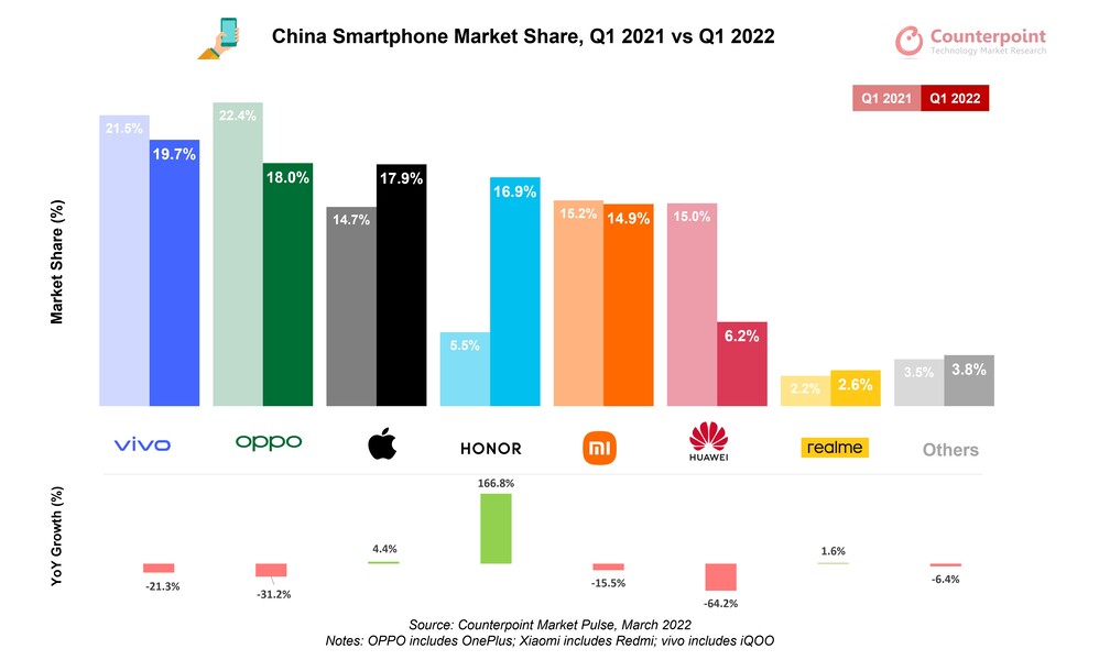 Így alakult a kínai okostelefonos piac 2022 első negyedévében.