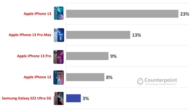 Az öt legkeresettebb mobil és részesedésük a prémium kategóriában.