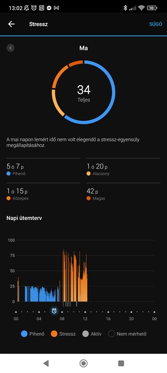 Stressz, intenzív percek és lépések számlálója.