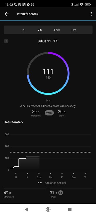 Stressz, intenzív percek és lépések számlálója.