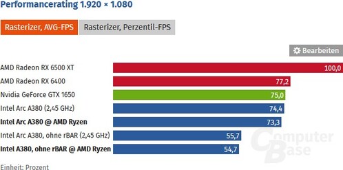 ComputerBase összesítés átlag és minimum teljesítmény mellett