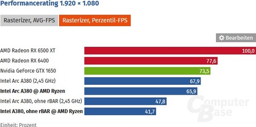 ComputerBase összesítés átlag és minimum teljesítmény mellett