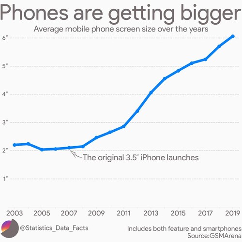 A telefonok kijelzőjének méretnövekedése az elmúlt 20 évben.