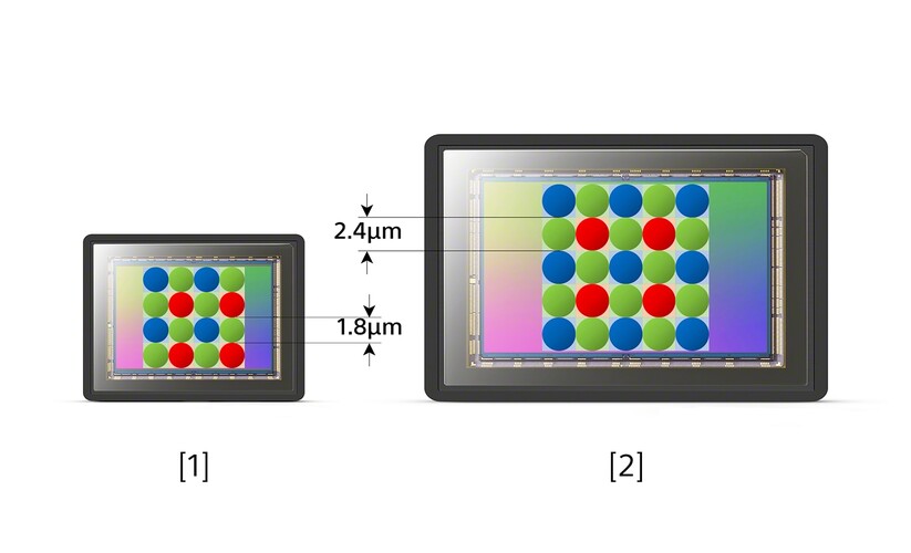Balra egy átlagosnak mondható, hagyományosan 1,8 μm-es képponttávolságú szenzor, jobbra az Xperia Pro-I által használt 2,4 mikronos pixelméretű lapka felépítése.