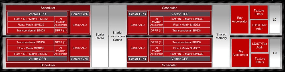 Az RDNA 3 multiprocesszora