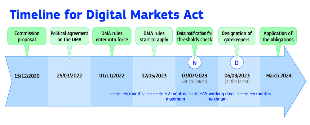 A DMA életbe lépésének folyamatábrája.