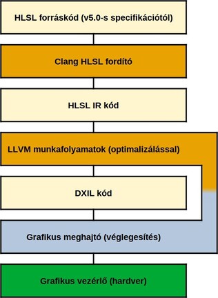 A shader fordítás vázlata DirectX 12 API-val