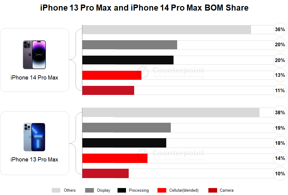 A teljes anyagköltség százalékos megoszlása a 128 GB-os iPhone 14 Pro Max és 13 Pro Max legfőbb komponensei között.