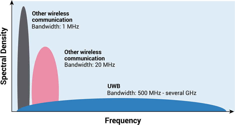 Spektrális sűrűség NarrowBand és UWB esetén.