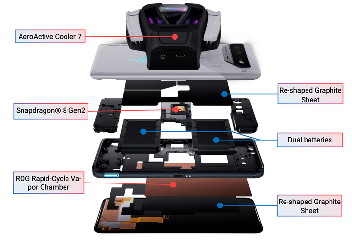 A ROG Phone 7-ek hűtőrendszerének felépítése (hátlapon az AeroActive Cooler 7-tel)