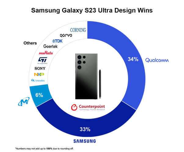 Anyagjegyzék a felhasznált fejlesztéseket jegyző cégek szerint egy Samsung Galaxy S23 Ultra esetén