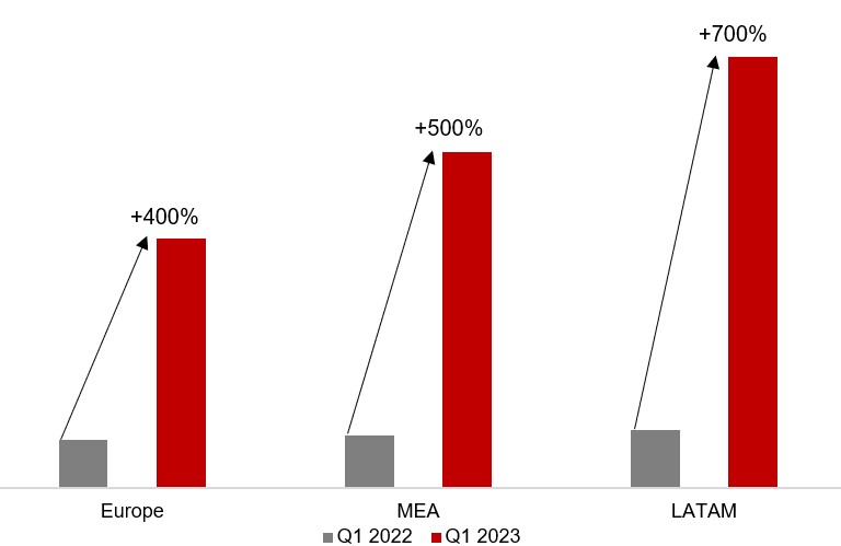 A 2022-es Q1-hez viszonyított YoY növekedése a Honornak (balról: Európa, Afrika és Közel-Kelet, Latin-Amerika)