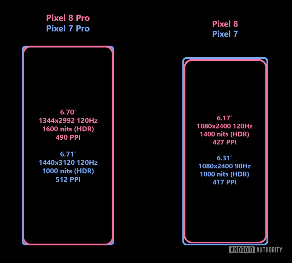 A Pixel 7 és 8 család képernyőméretei