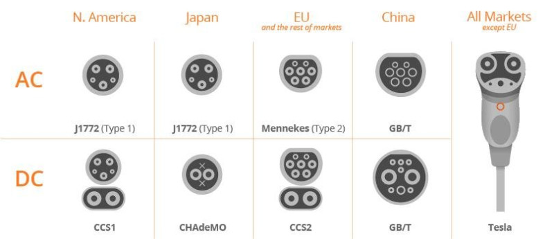 AC és DC töltőszabványok világszerte