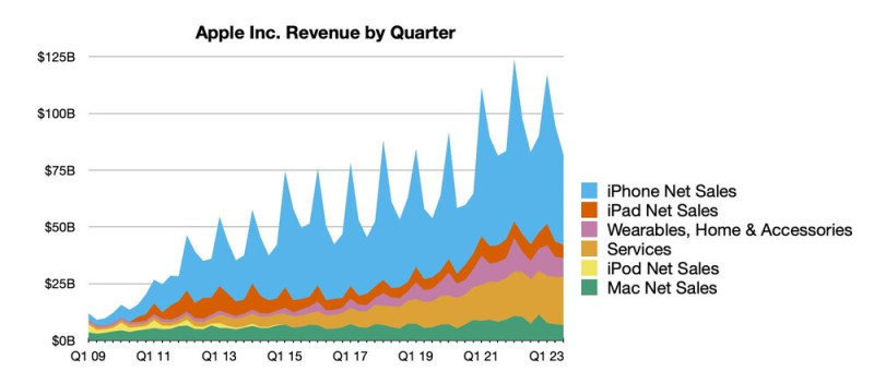 Az Apple bevételei a 2023-as Q2-ben