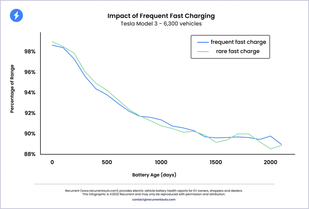 Kapacitásvesztés a Tesla Model 3 esetében lassú ritka (zöld) és gyakori gyorstöltéssel (kék)