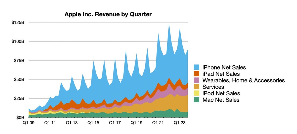 Az Apple negyedéves bevételeinek változása 2009 óta