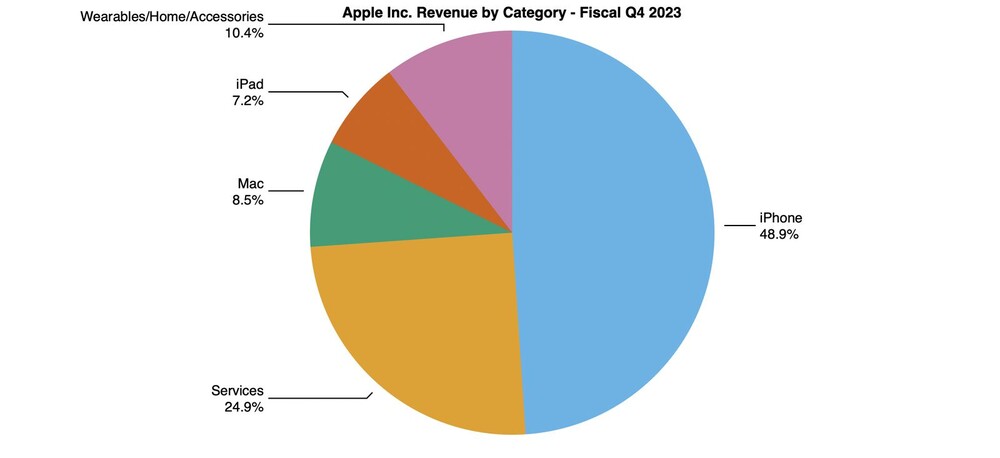 Az Apple 2023 Q4-es bevételeinek megoszlása