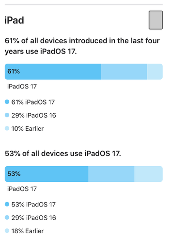 Így néz ki jelenleg az iOS és iPadOS 17 elterjedtsége