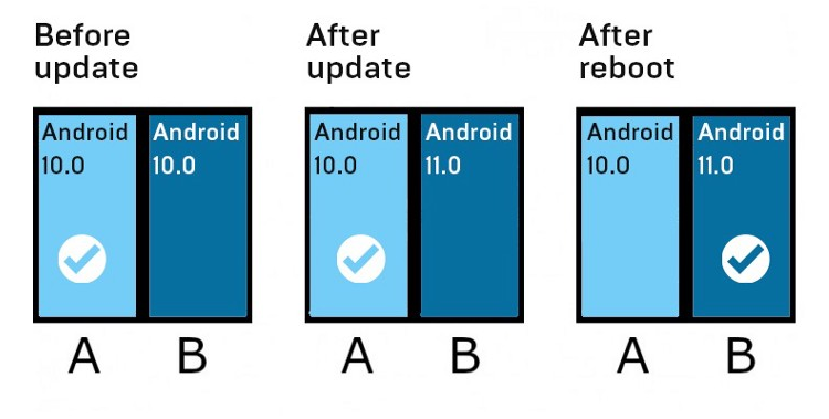Az A/B frissítési módszer egyszerűen