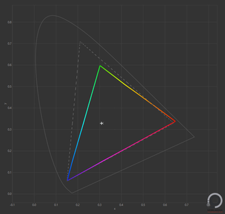 sRGB, Adobe RGB és DCI P3 lefedettség az iPad Air 13 kijelzőjén