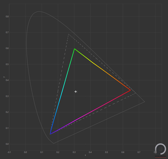 sRGB, Adobe RGB és DCI P3 lefedettség az iPad Air 13 kijelzőjén