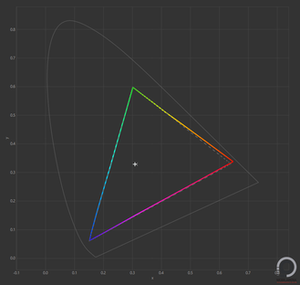 sRGB, Adobe RGB és DCI P3 lefedettség az iPad Air 13 kijelzőjén