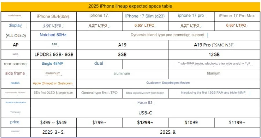 A 2025-ös év iPhone készülékeinek várható specifikációi