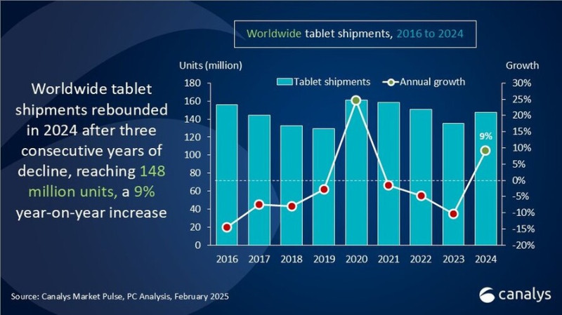 A tabletpiac alakulása 2016 és 2024 között