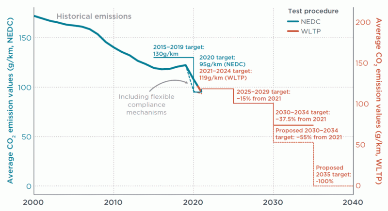 CO2 kibocsátás eddig és a tervezet