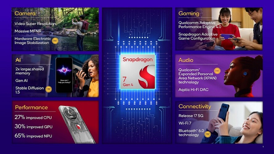 A Snapdragon 7 Gen 4 legfontosabb újdonságai