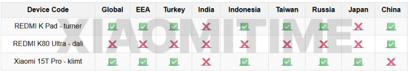 Az új Xiaomi termékek elérhetősége régiónként
