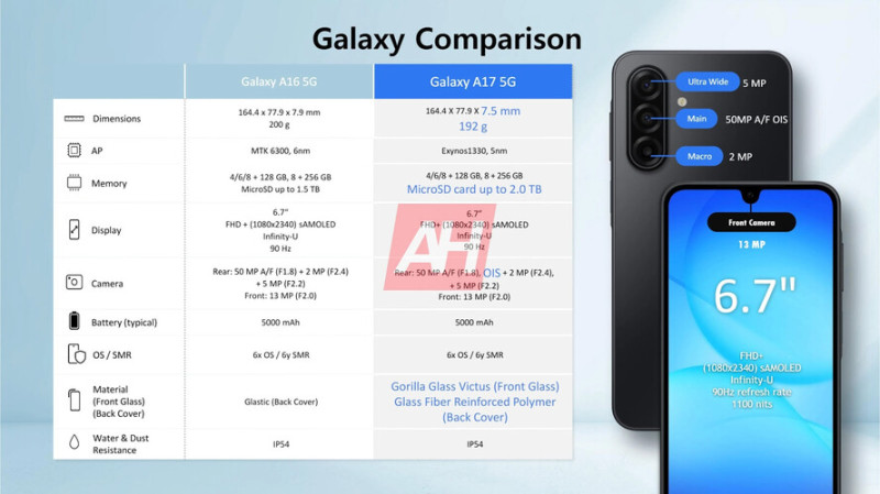 Különbségek a Galaxy A16 5G és Galaxy A17 5G között