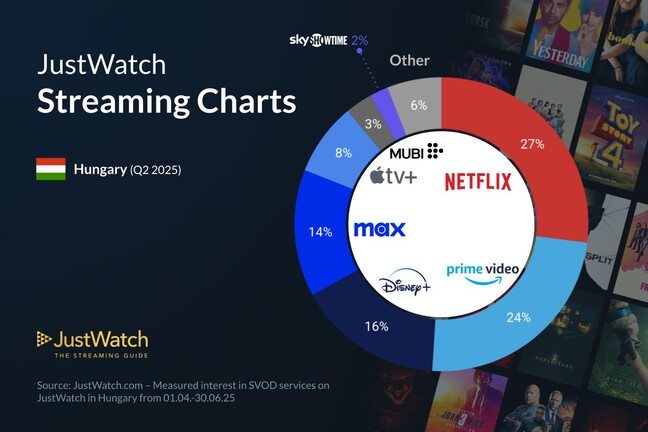 A streaming platformok piaci részesedése Magyarországon, a 2. negyedévben