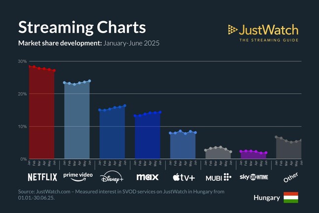 A streaming platformok részesedésének idei változása hónaponként
