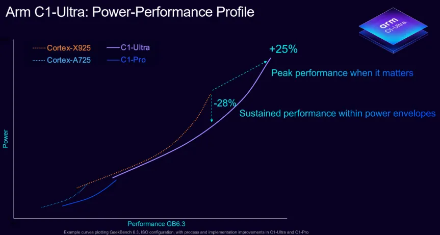 A C1-Ultra teljesítményprofilja a korábbi csúcskategóriás ARM Cortex magokhoz viszonyítva