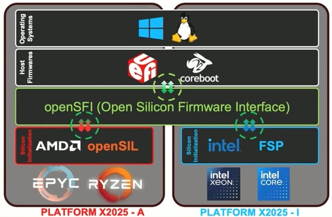 Az openSFI megoldása a problémára